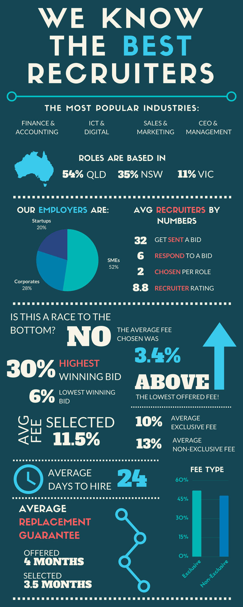 TalentVine Infographic for Recruiters that use us